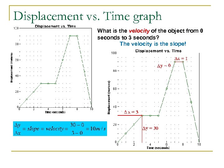 Displacement vs. Time graph What is the velocity of the object from 0 seconds