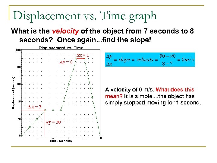 Displacement vs. Time graph What is the velocity of the object from 7 seconds