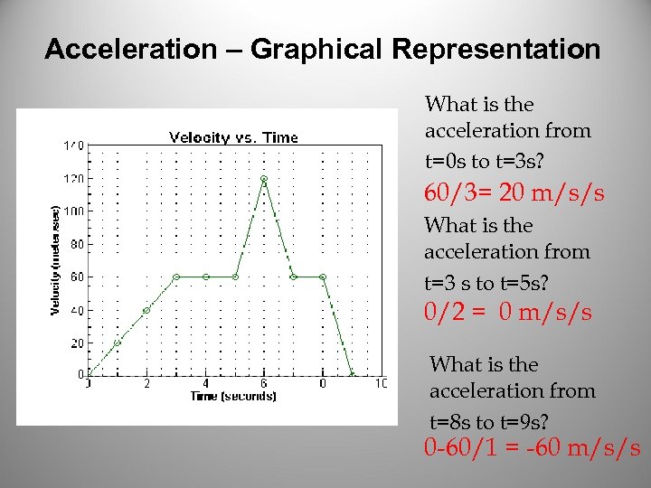 Acceleration – Graphical Representation What is the acceleration from t=0 s to t=3 s?