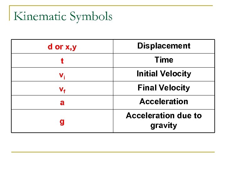 Kinematic Symbols d or x, y Displacement t Time vi Initial Velocity vf Final