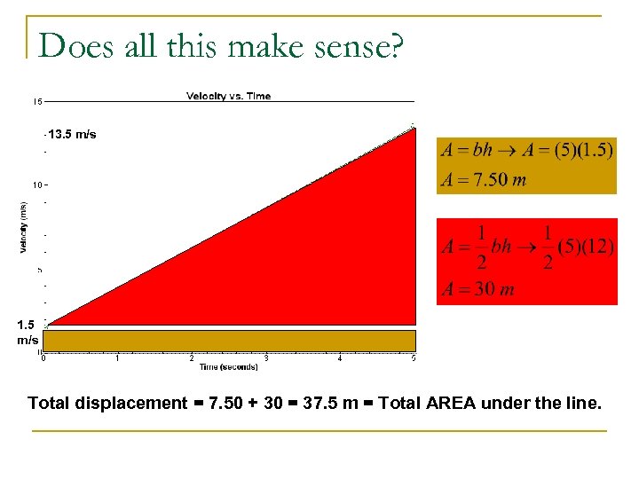Does all this make sense? 13. 5 m/s 1. 5 m/s Total displacement =
