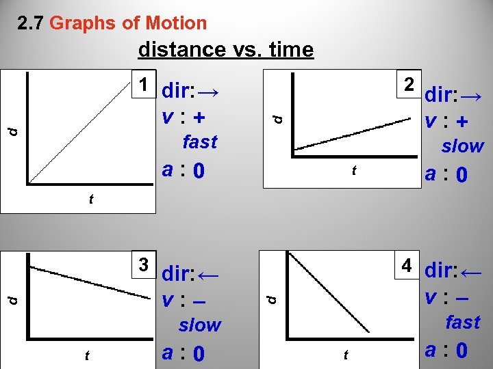 2. 7 Graphs of Motion distance vs. time d v : + 2 d