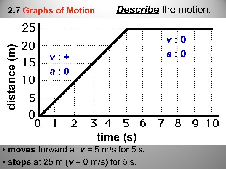 distance (m) 2. 7 Graphs of Motion Describe the motion. v : 0 a