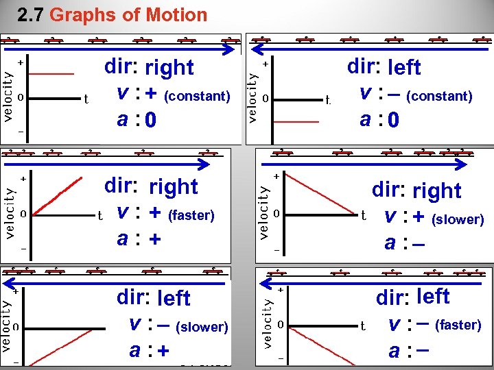 2. 7 Graphs of Motion dir: right v : + (constant) a : 0