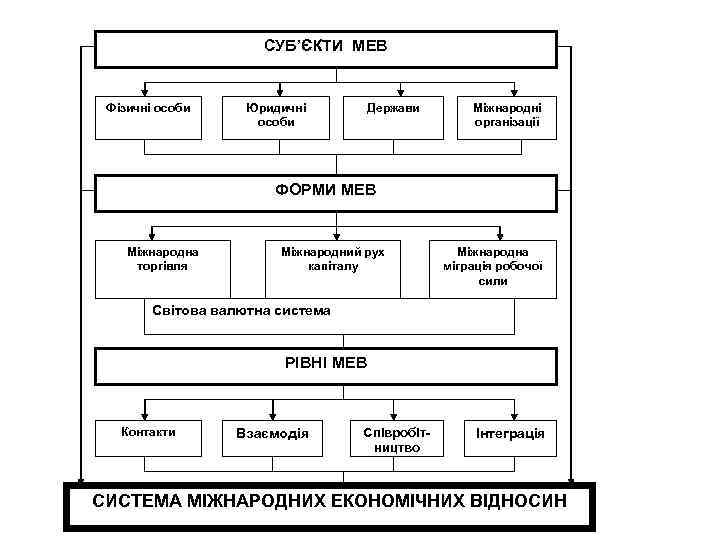 СУБ’ЄКТИ МЕВ Фізичні особи Юридичні особи Держави Міжнародні організації ФОРМИ МЕВ Міжнародна торгівля Міжнародний