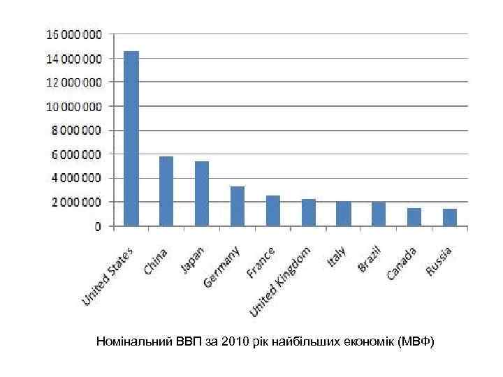 Номінальний ВВП за 2010 рік найбільших економік (МВФ) 