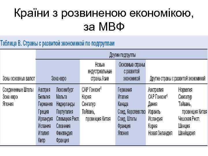 Країни з розвиненою економікою, за МВФ 