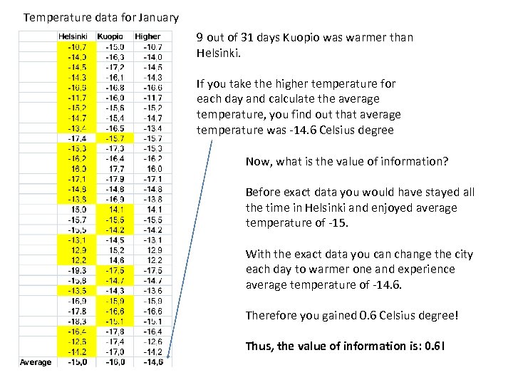 Temperature data for January 9 out of 31 days Kuopio was warmer than Helsinki.