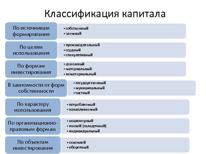 Классификация капитала По источникам формирования • собственный • заемный По целям использования • производительный