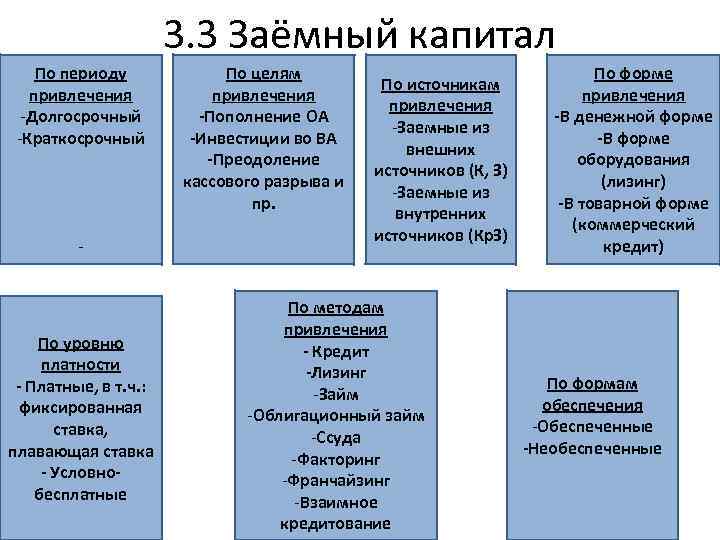 По периоду • привлечения ппо -Долгосрочный -Краткосрочный - По уровню платности - Платные, в