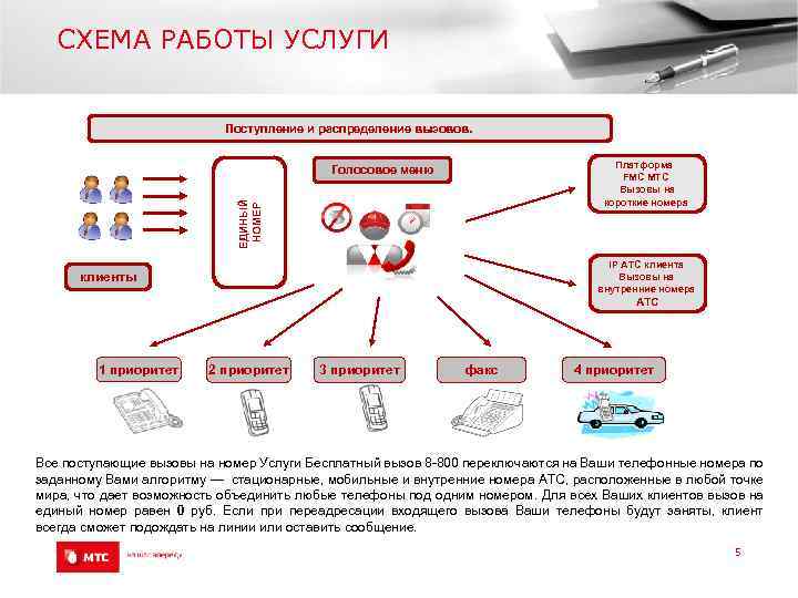 СХЕМА РАБОТЫ УСЛУГИ Поступление и распределение вызовов. Платформа FMC МТС Вызовы на короткие номера