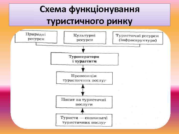 Схема функціонування туристичного ринку 