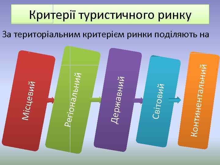 Критерії туристичного ринку тальний Континен Світови й ний Держав льний Регіон а Місцев ий