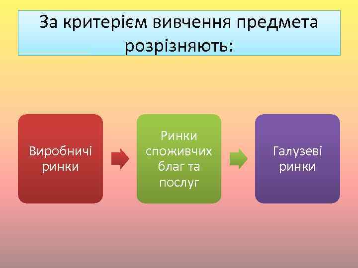 За критерієм вивчення предмета розрізняють: Виробничі ринки Ринки споживчих благ та послуг Галузеві ринки