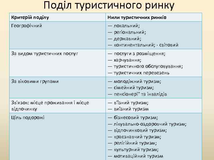 Поділ туристичного ринку Критерій поділу Нили туристичних ринків Географічний — локальний; — регіональний; —
