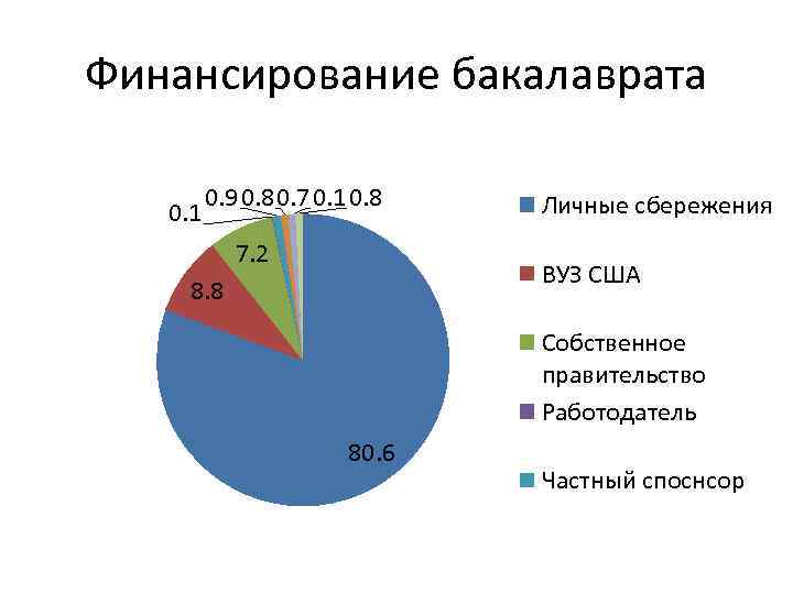 Финансирование бакалаврата 0. 1 0. 9 0. 80. 7 0. 10. 8 7. 2