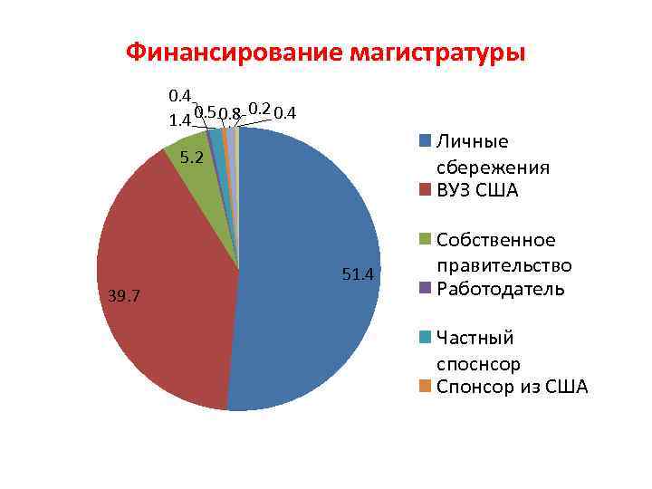 Финансирование магистратуры 0. 4 0. 2 0. 4 1. 4 0. 5 0. 8