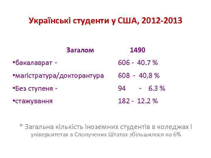 Українські студенти у США, 2012 -2013 Загалом 1490 • бакалаврат - 606 - 40.