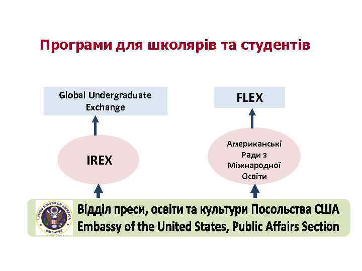 Програми для школярів та студентів Global Undergraduate Exchange IREX FLEX Американські Ради з Міжнародної