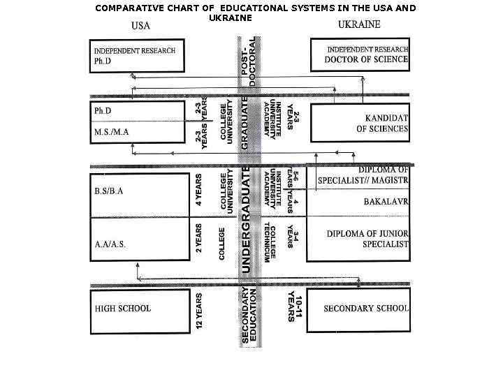 COMPARATIVE CHART OF EDUCATIONAL SYSTEMS IN THE USA AND UKRAINE 