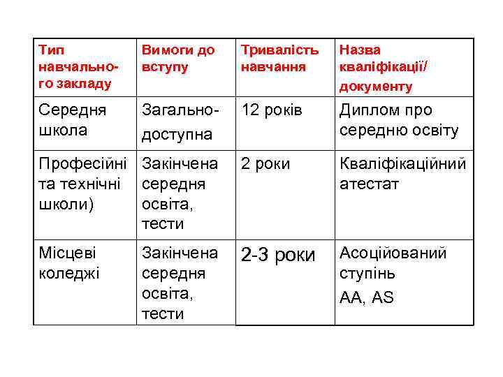 Тип навчального закладу Вимоги до вступу Тривалість навчання Назва кваліфікації/ документу Середня школа Загальнодоступна