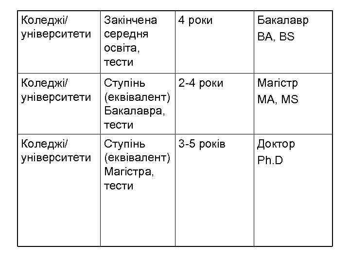 Коледжі/ університети Закінчена середня освіта, тести 4 роки Бакалавр BA, BS Коледжі/ університети Ступінь