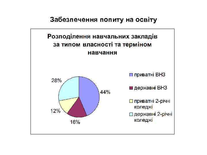 Забезпечення попиту на освіту 