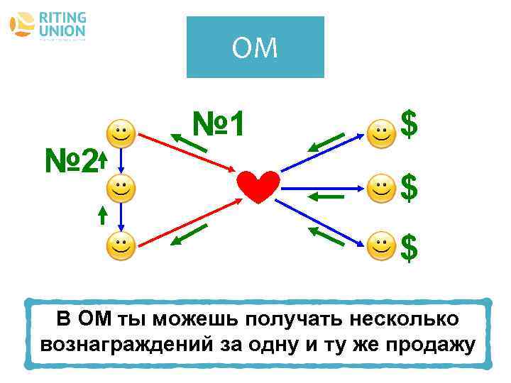 ОМ № 2 № 1 $ $ $ В ОМ ты можешь получать несколько
