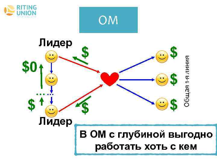 Лидер $0 $ $ $ …… Лидер $ $ $ Общая 1 -я линия