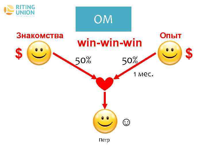 ОМ Знакомства $ win-win 50% 1 мес. ☺ Петр Опыт $ 