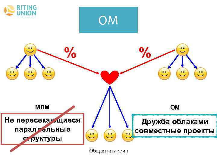 ОМ % % МЛМ ОМ Не пересекающиеся параллельные структуры Дружба облаками совместные проекты Общая
