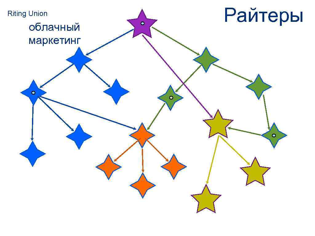 Riting Union облачный маркетинг Райтеры 