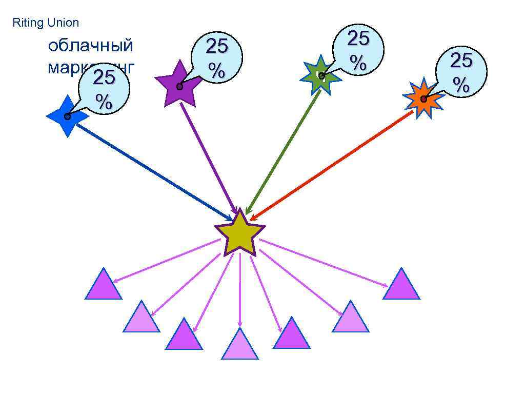 Riting Union облачный маркетинг 25 10 20 % 25 70 40 % ч 10