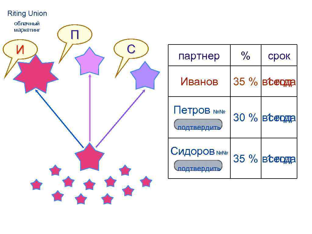 Riting Union облачный маркетинг И П С партнер Иванов Петров №№ подтвердить Сидоров №№