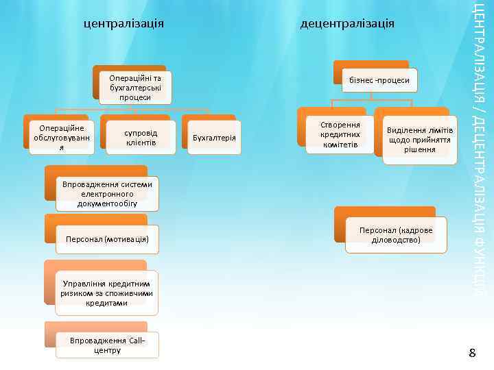 децентралізація Операційні та бухгалтерські процеси Операційне обслуговуванн я супровід клієнтів бізнес -процеси Бухгалтерія Створення