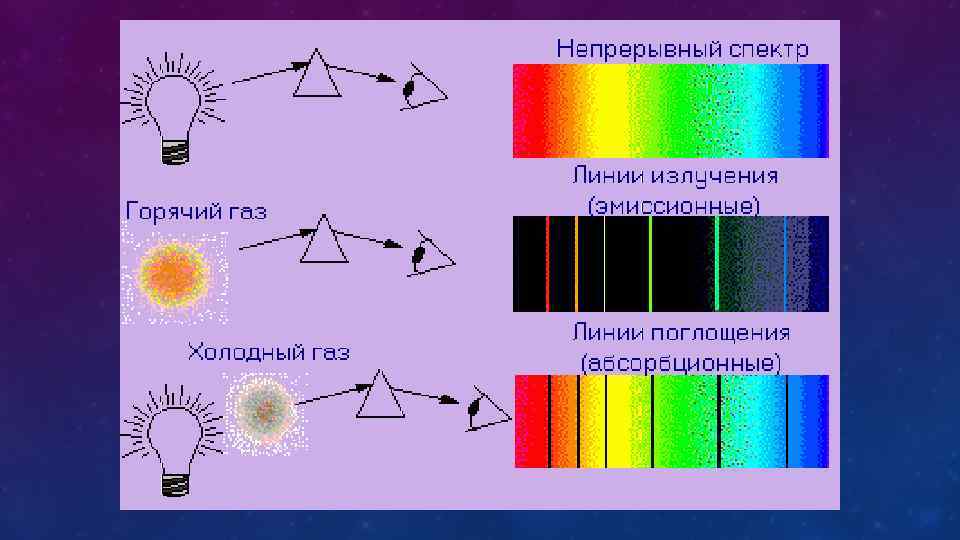 Непрерывные спектры дают. Непрерывный спектр. Спектр цветов с холодным и теплым спектром. Горячий спектр. Непрерывные спектры схема.