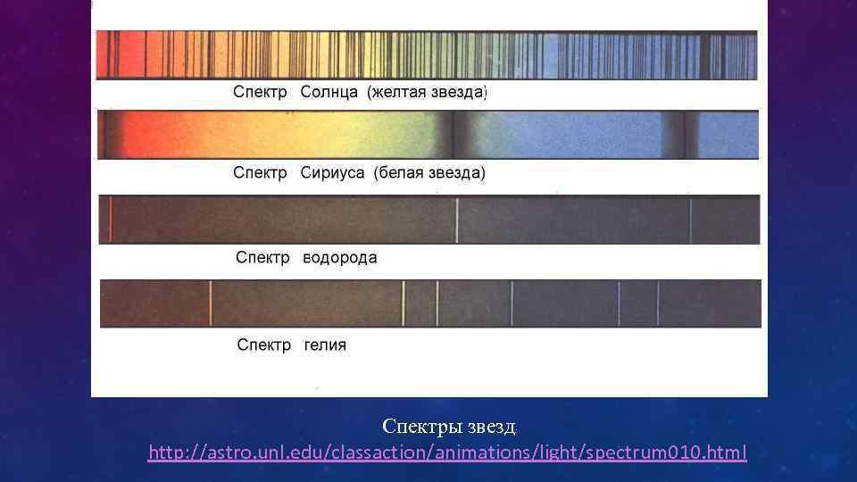 Спектры звезд: http: //astro. unl. edu/classaction/animations/light/spectrum 010. html 