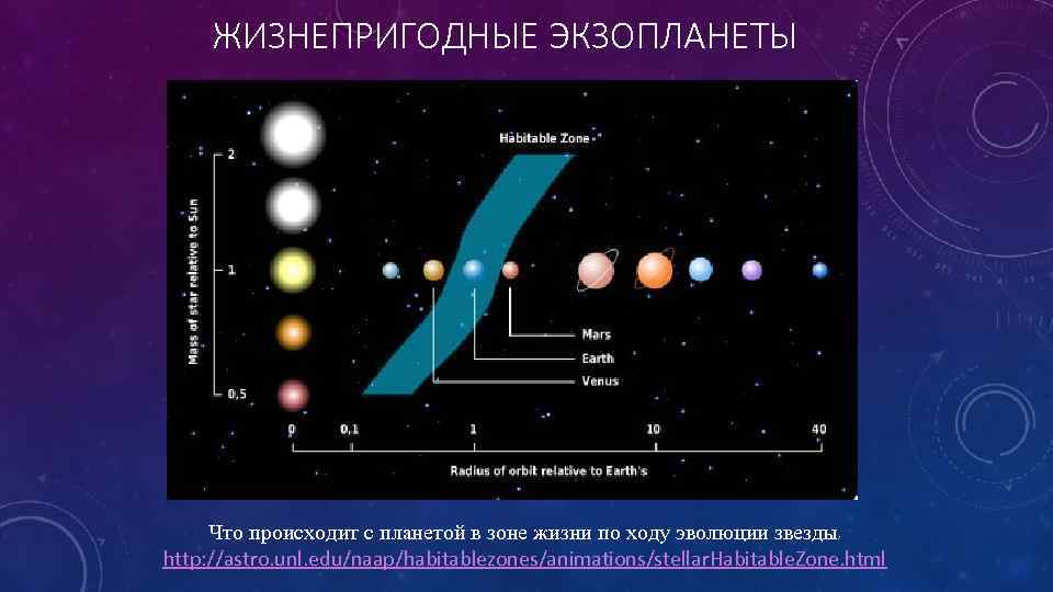 ЖИЗНЕПРИГОДНЫЕ ЭКЗОПЛАНЕТЫ Что происходит с планетой в зоне жизни по ходу эволюции звезды: http: