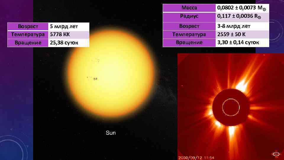 Масса Радиус Возраст 5 млрд лет Температура 5778 КK Вращение 25, 38 суток Возраст