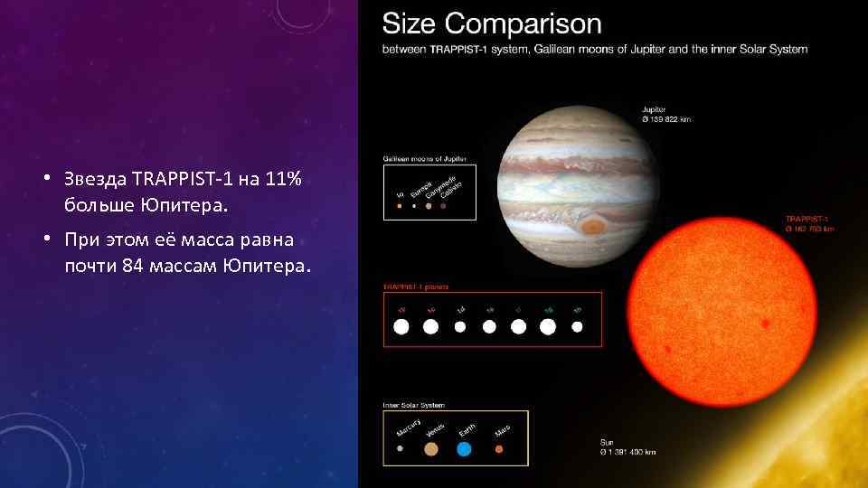  • Звезда TRAPPIST-1 на 11% больше Юпитера. • При этом её масса равна