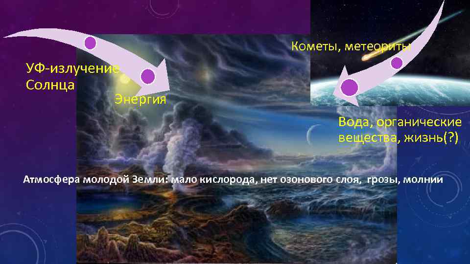 Кометы, метеориты УФ-излучение Солнца Энергия Вода, органические вещества, жизнь(? ) Атмосфера молодой Земли: мало