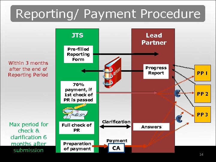 Reporting/ Payment Procedure JTS Within 3 months after the end of Reporting Period Lead