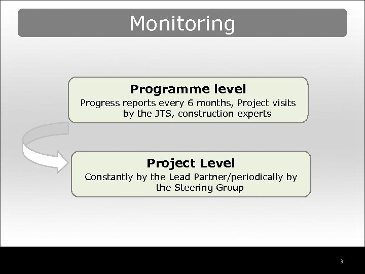 Monitoring Programme level Progress reports every 6 months, Project visits by the JTS, construction
