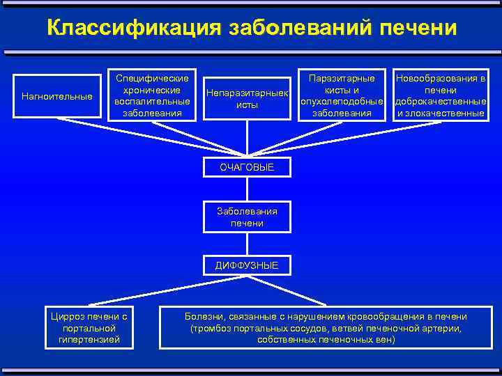 Классификация заболеваний печени Нагноительные Специфические хронические воспалительные заболевания Непаразитарныек исты Паразитарные кисты и опухолеподобные