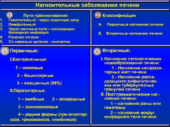 1. 2. 3. 4. 5. Нагноительные заболевания печени 1 Пути проникновения: Гематогенный - через