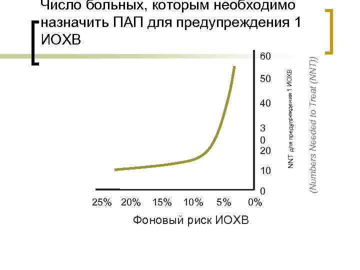 50 40 3 0 20 10 25% 20% 15% 10% 5% 0 0% Фоновый
