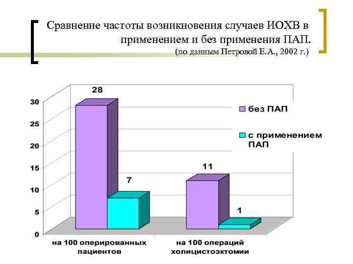 Сравнение частоты возникновения случаев ИОХВ в применением и без применения ПАП. (по данным Петровой