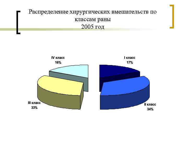 Распределение хирургических вмешательств по классам раны 2005 год 