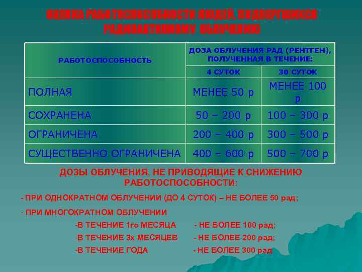 ОЦЕНКА РАБОТОСПОСОБНОСТИ ЛЮДЕЙ, ПОДВЕРГШИХСЯ РАДИОАКТИВНОМУ ОБЛУЧЕНИЮ РАБОТОСПОСОБНОСТЬ ДОЗА ОБЛУЧЕНИЯ РАД (РЕНТГЕН), ПОЛУЧЕННАЯ В ТЕЧЕНИЕ: