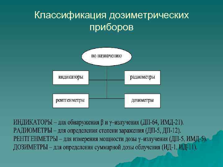 Классификация дозиметрических приборов 
